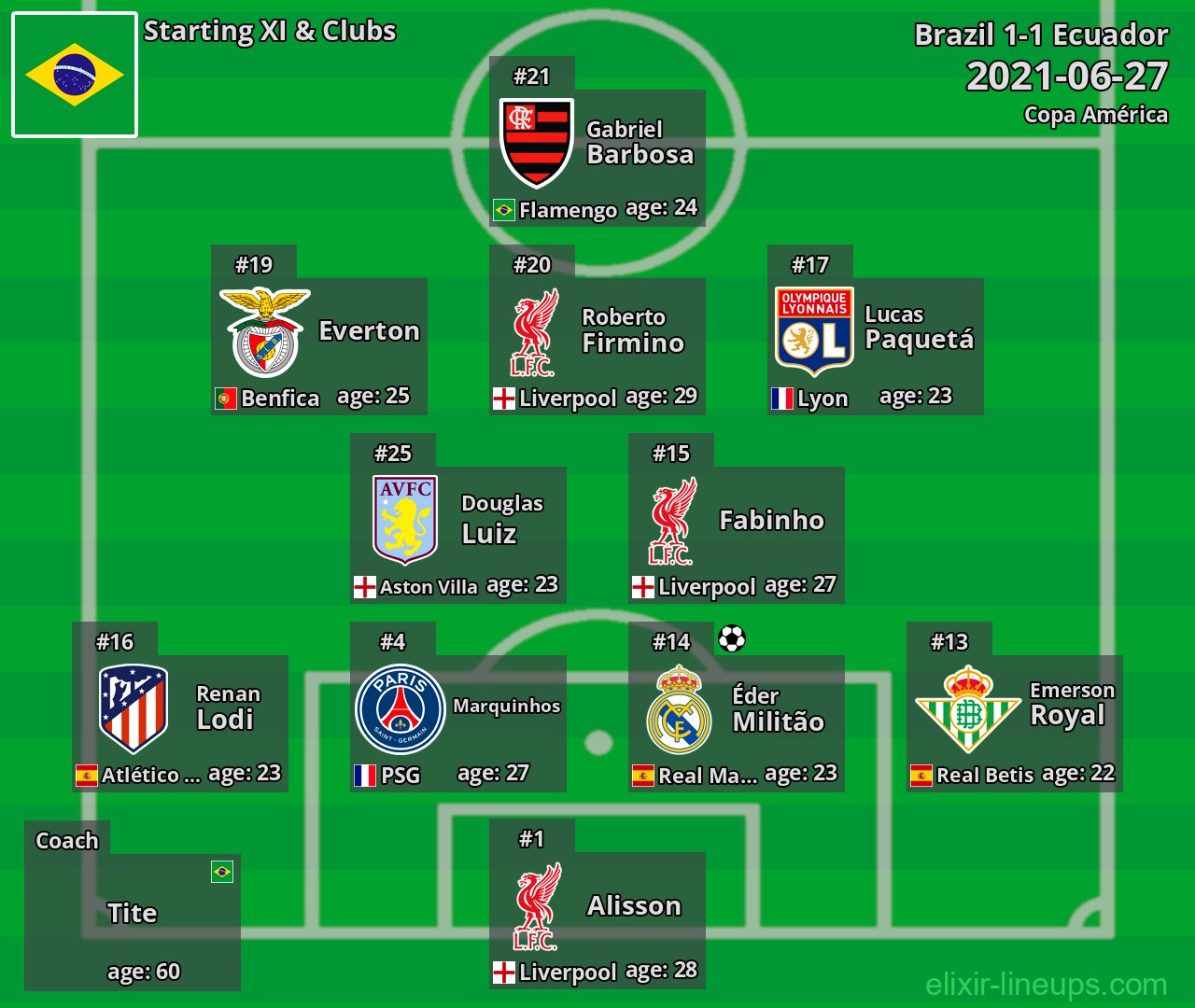 Brazil Starting XI 2021-06-27