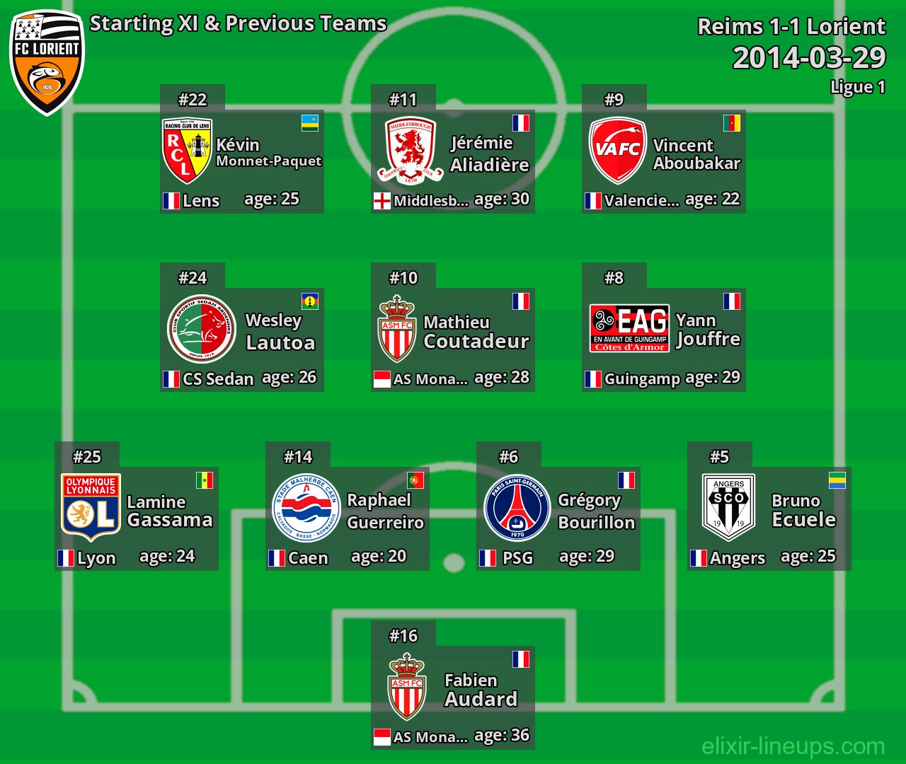 Lorient Starting XI & Previous Teams 2014-03-29