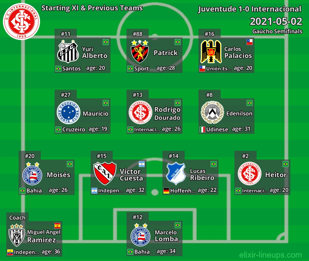 Internacional Starting XI & Previous Teams 2021-05-02