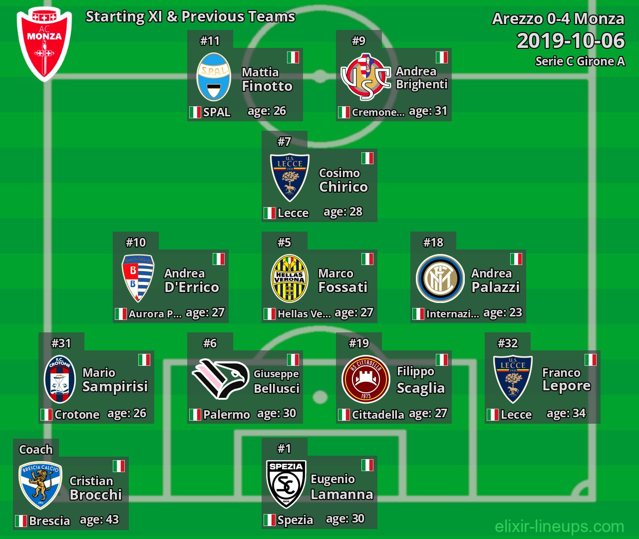 Monza Starting XI & Previous Teams 2019-10-06