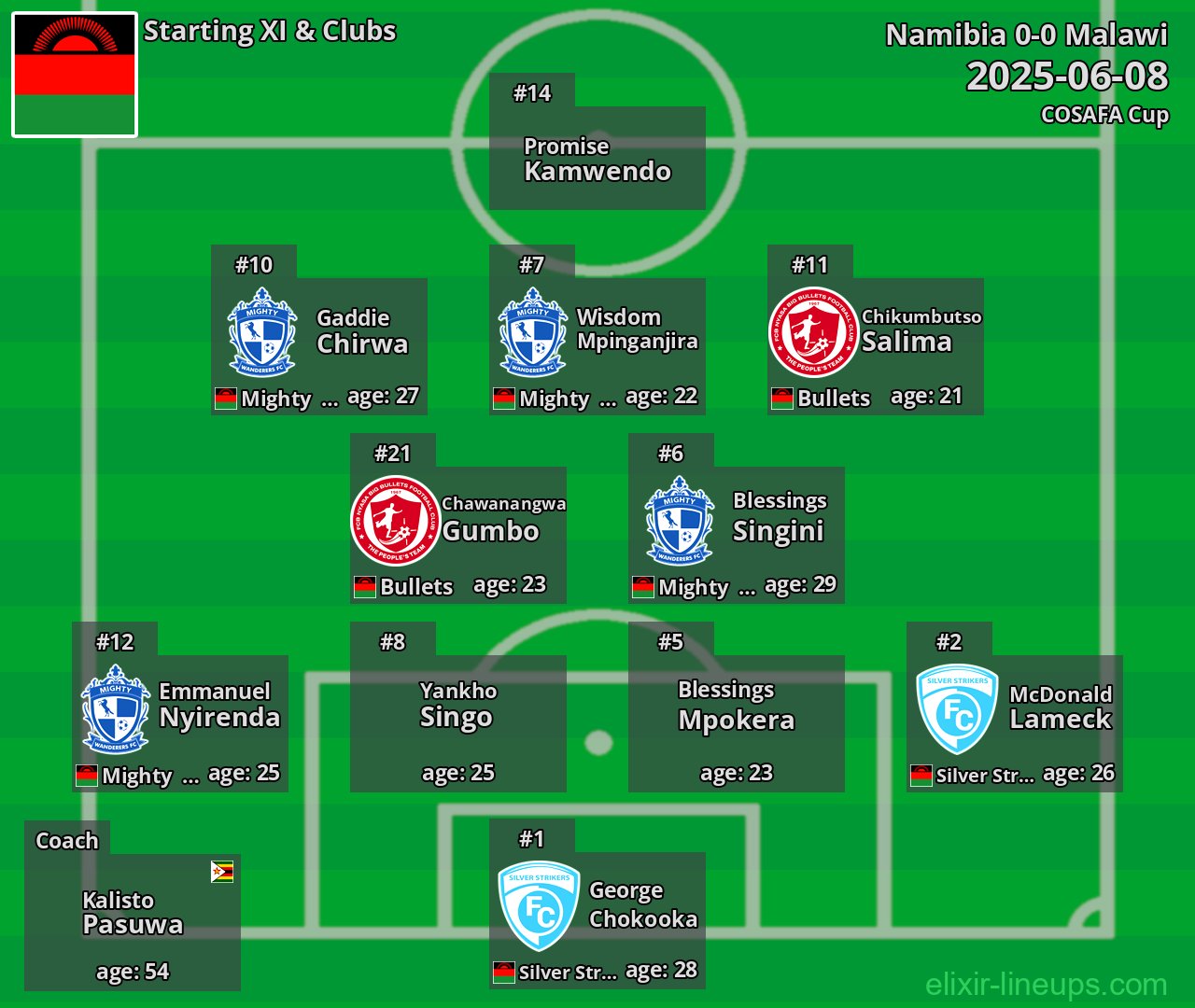 Malawi Starting XI 2025-06-08