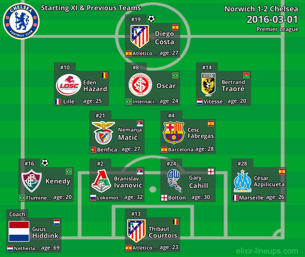 Chelsea Starting XI & Previous Teams 2016-03-01