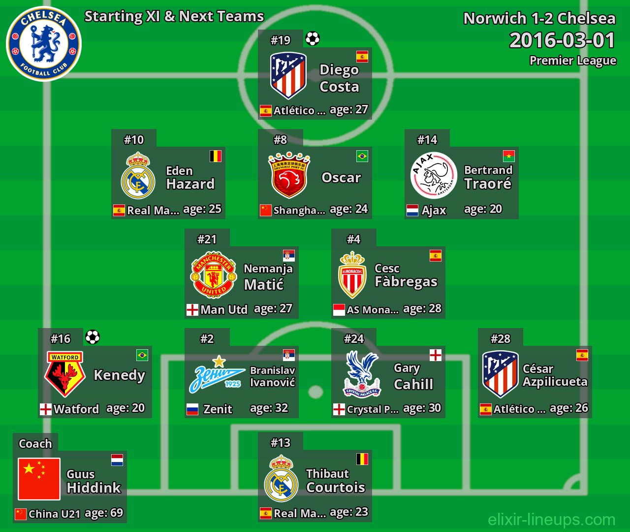 Chelsea Starting XI & Next Teams 2016-03-01