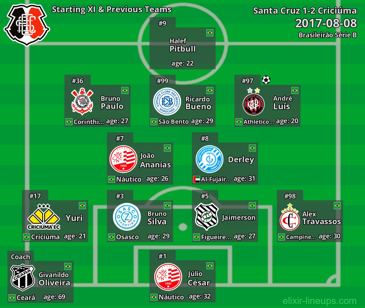 Santa Cruz Starting XI & Previous Teams 2017-08-08