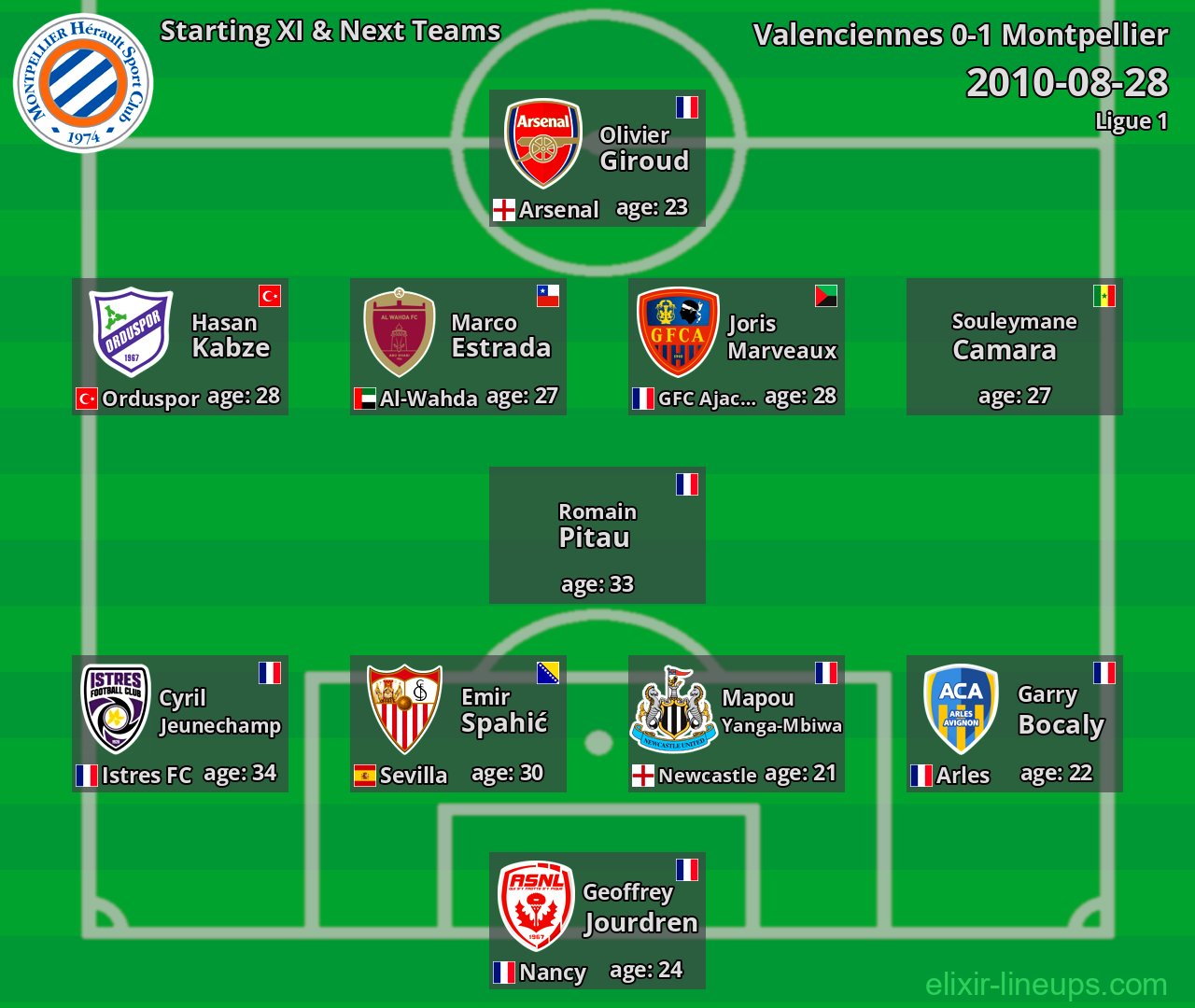Montpellier Starting XI & Next Teams 2010-08-28