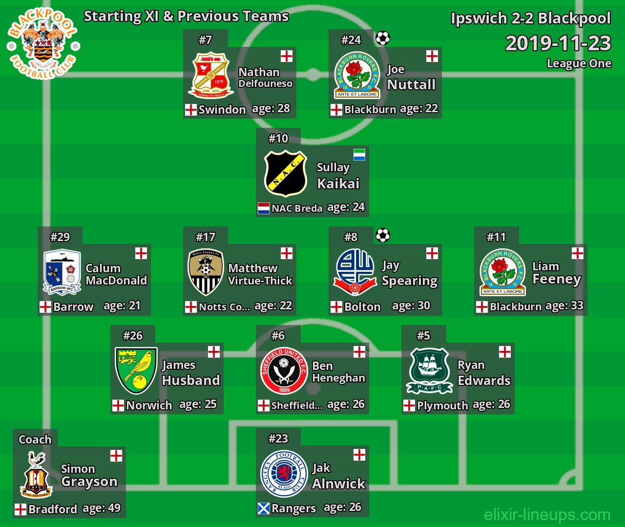 Blackpool Starting XI & Previous Teams 2019-11-23