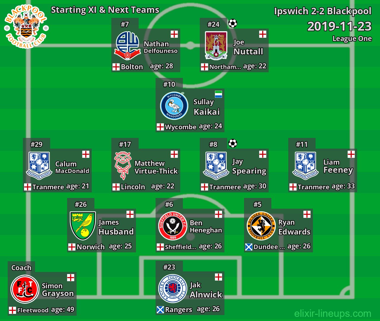 Blackpool Starting XI & Next Teams 2019-11-23