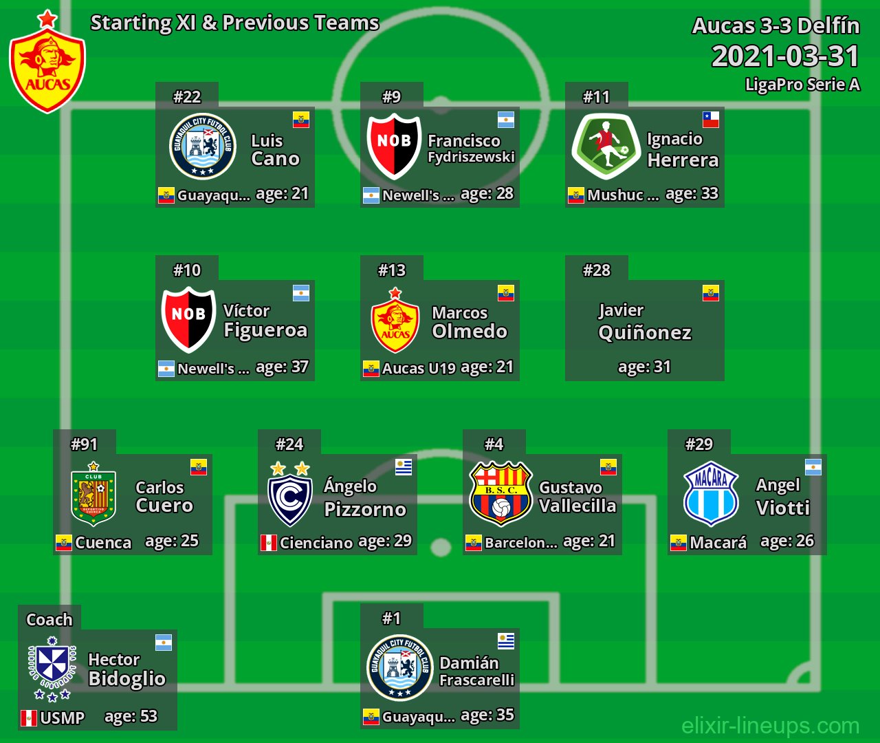 Aucas Starting XI & Previous Teams 2021-03-31