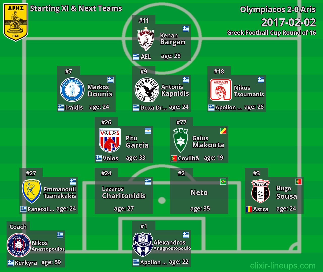 Aris Starting XI & Next Teams 2017-02-02