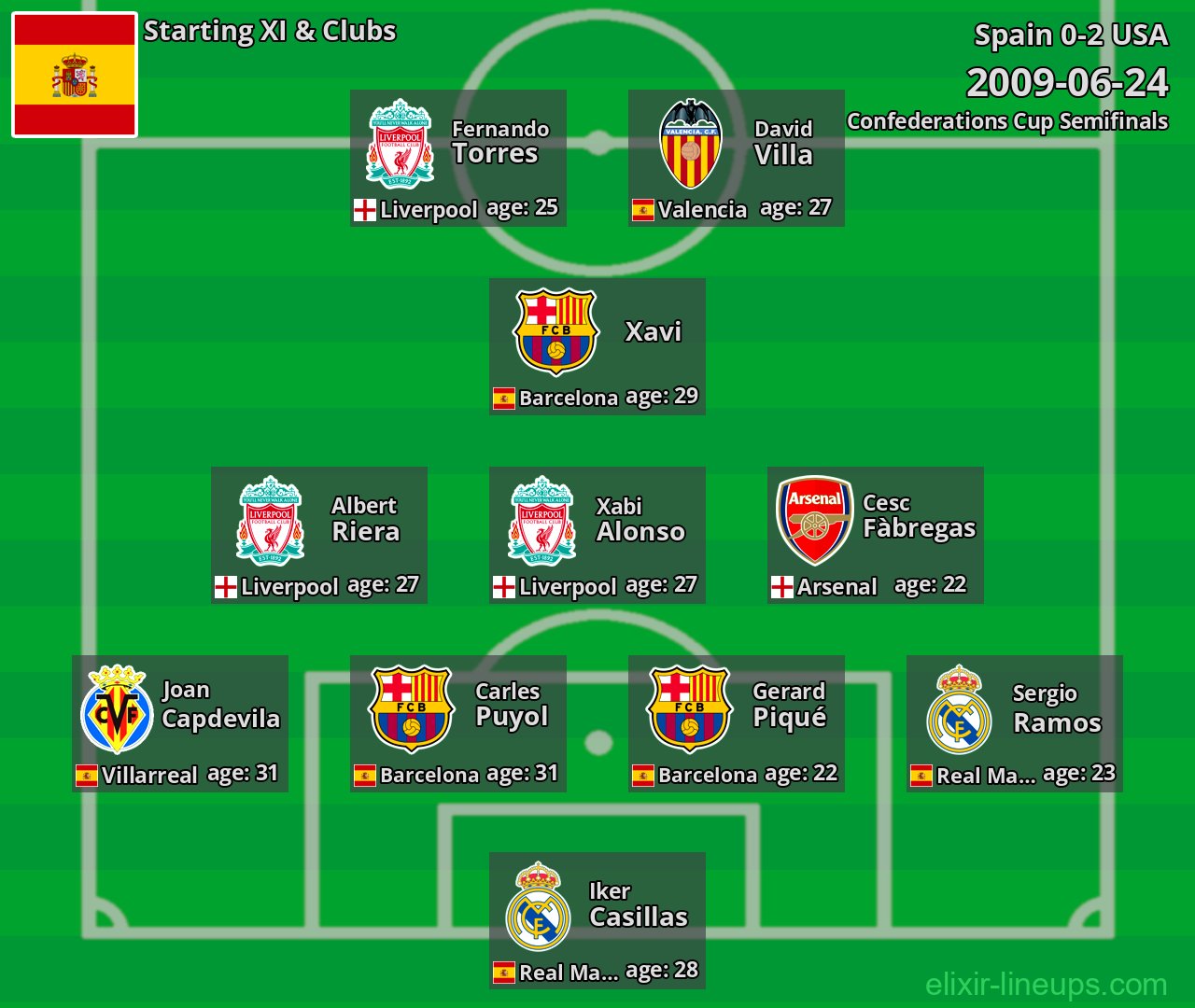 Spain Starting XI 2009-06-24