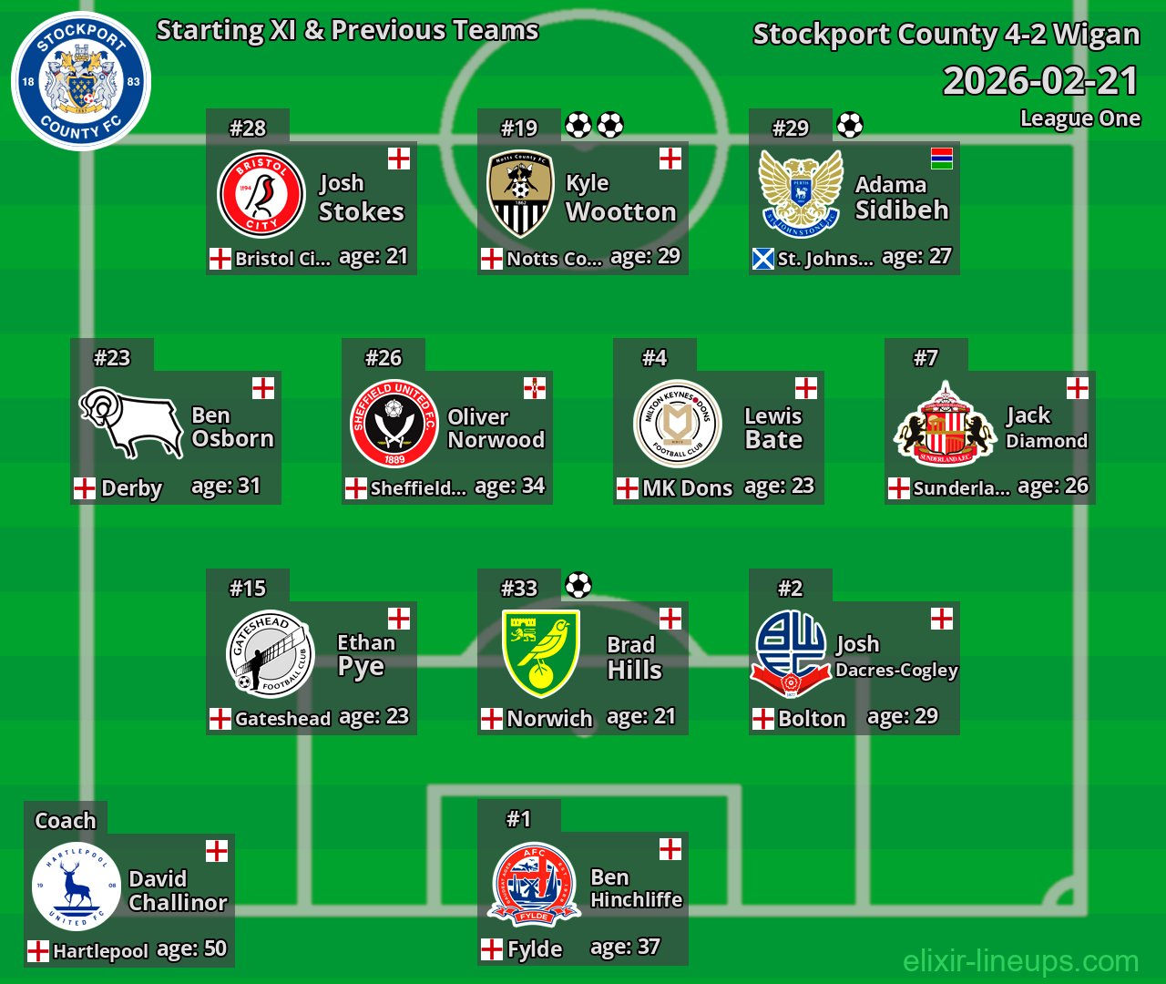 Stockport County Starting XI & Previous Teams 2026-02-21
