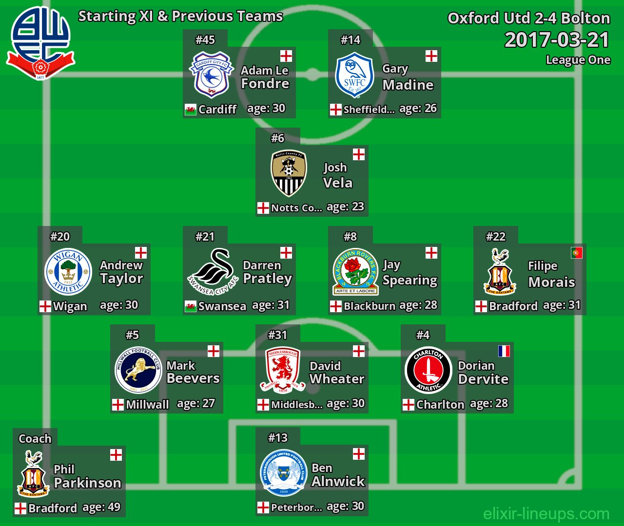 Bolton Starting XI & Previous Teams 2017-03-21