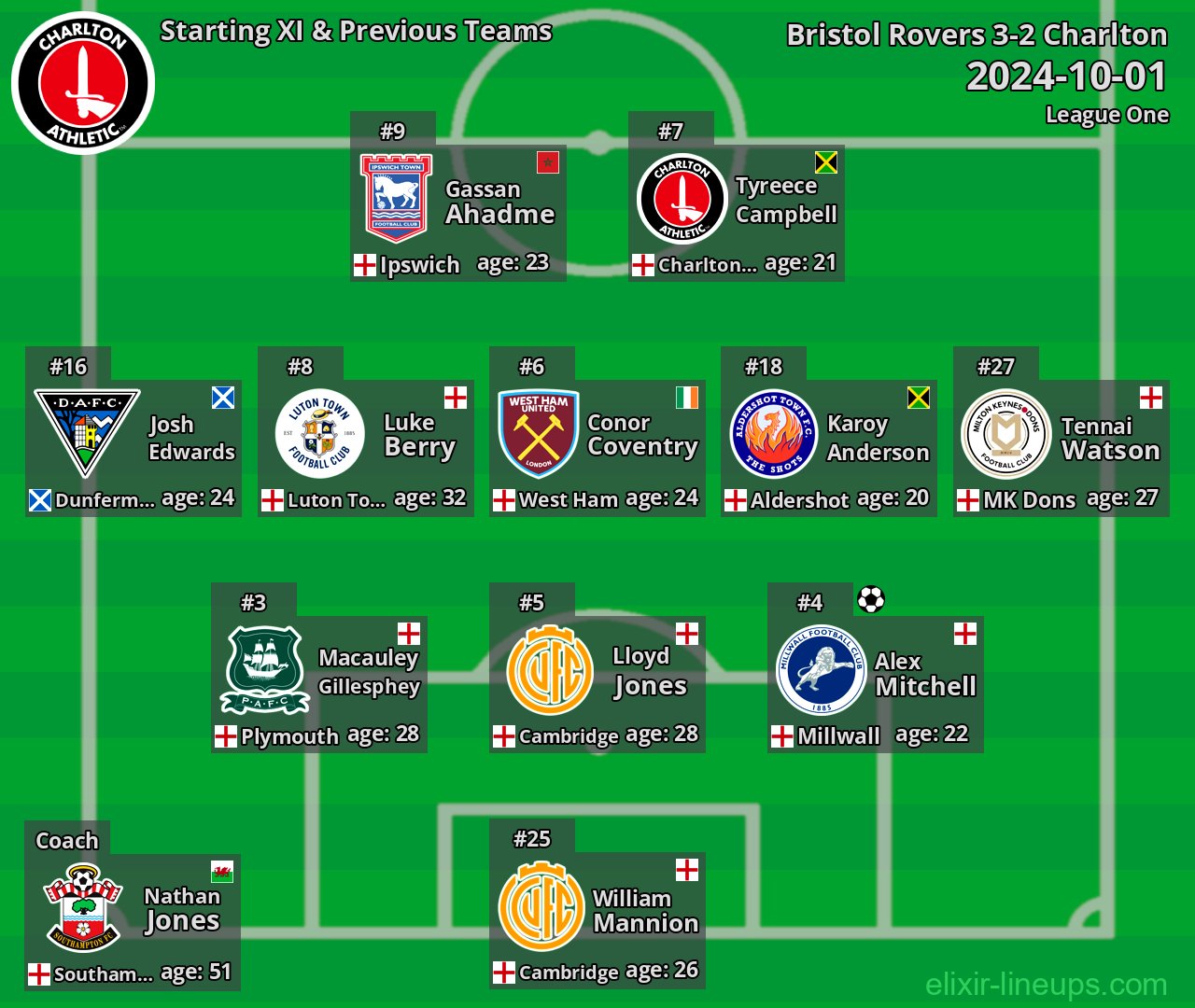 Charlton Starting XI & Previous Teams 2024-10-01