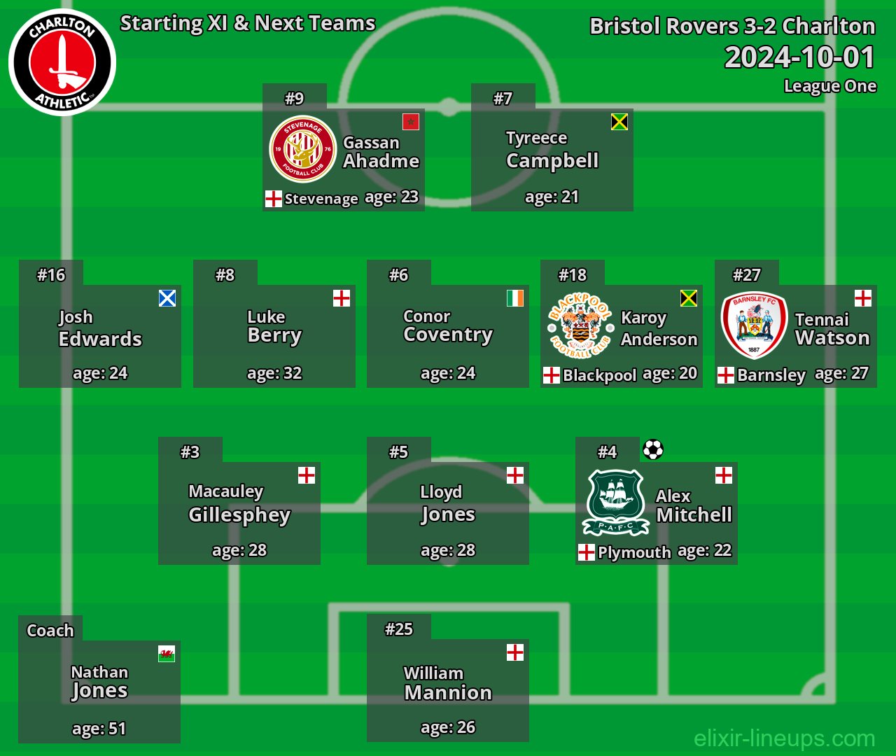 Charlton Starting XI & Next Teams 2024-10-01