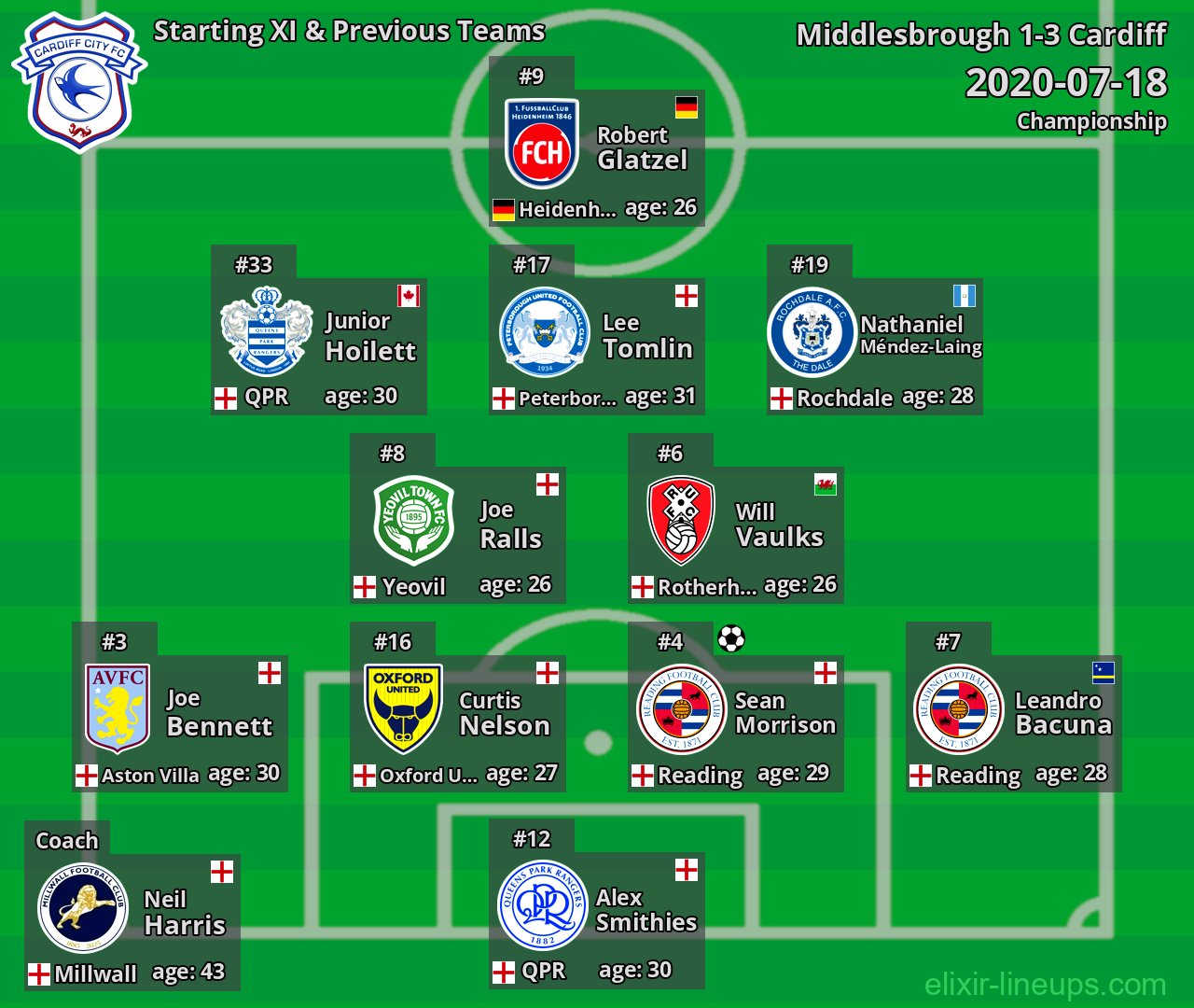 Cardiff Starting XI & Previous Teams 2020-07-18