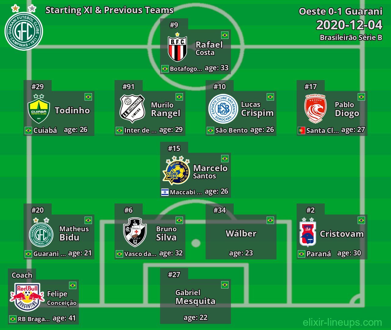 Guarani Starting XI & Previous Teams 2020-12-04