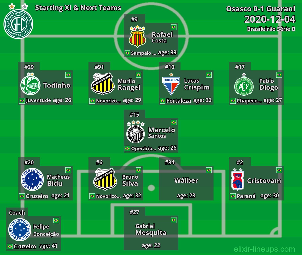 Guarani Starting XI & Next Teams 2020-12-04