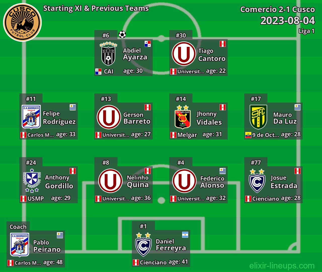 Cusco Starting XI & Previous Teams 2023-08-04