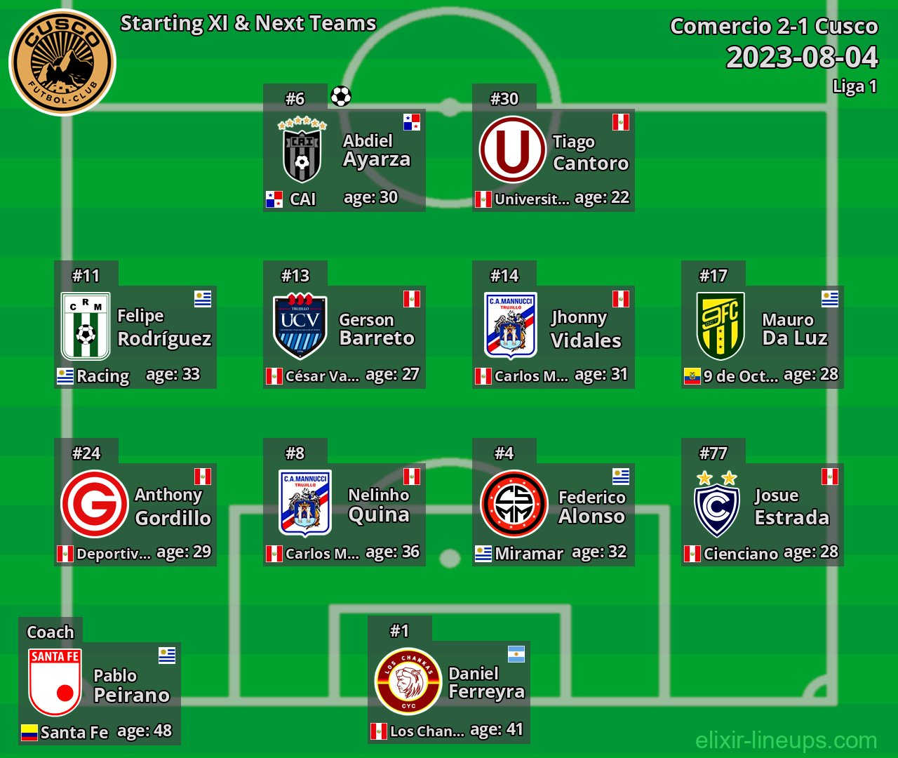 Cusco Starting XI & Next Teams 2023-08-04