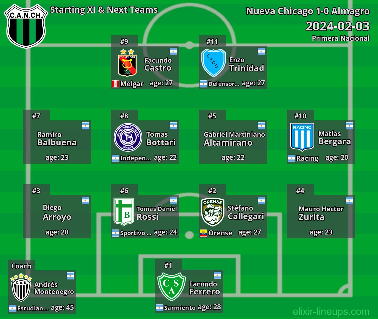 Nueva Chicago Starting XI & Next Teams 2024-02-03