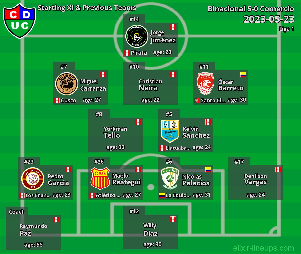 Comercio Starting XI & Previous Teams 2023-05-23
