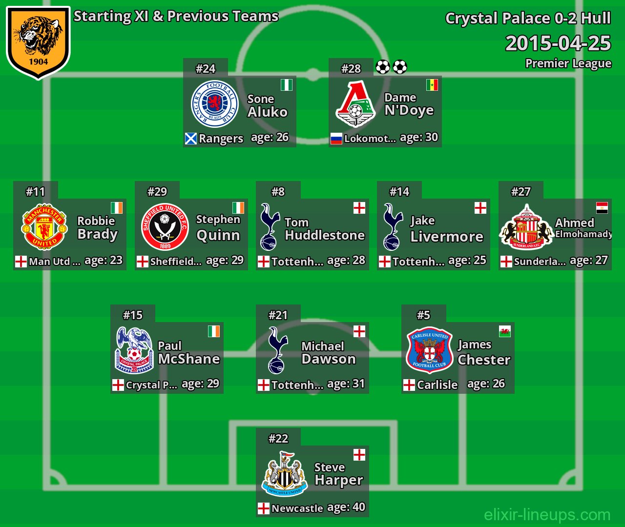 Hull Starting XI & Previous Teams 2015-04-25