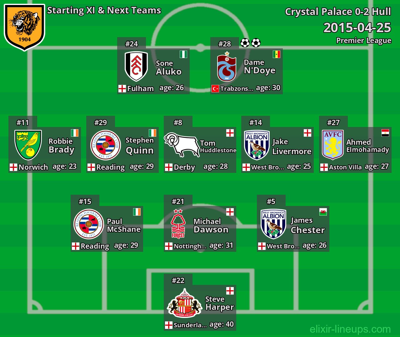 Hull Starting XI & Next Teams 2015-04-25