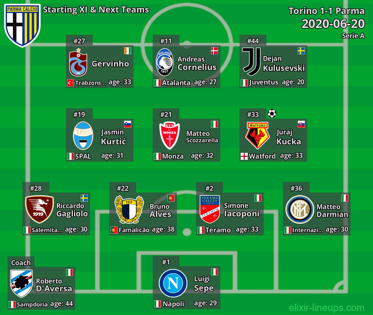 Parma Starting XI & Next Teams 2020-06-20