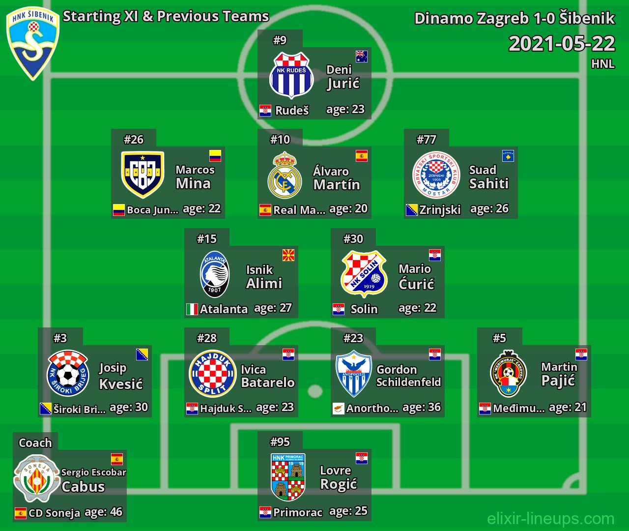 Šibenik Starting XI & Previous Teams 2021-05-22