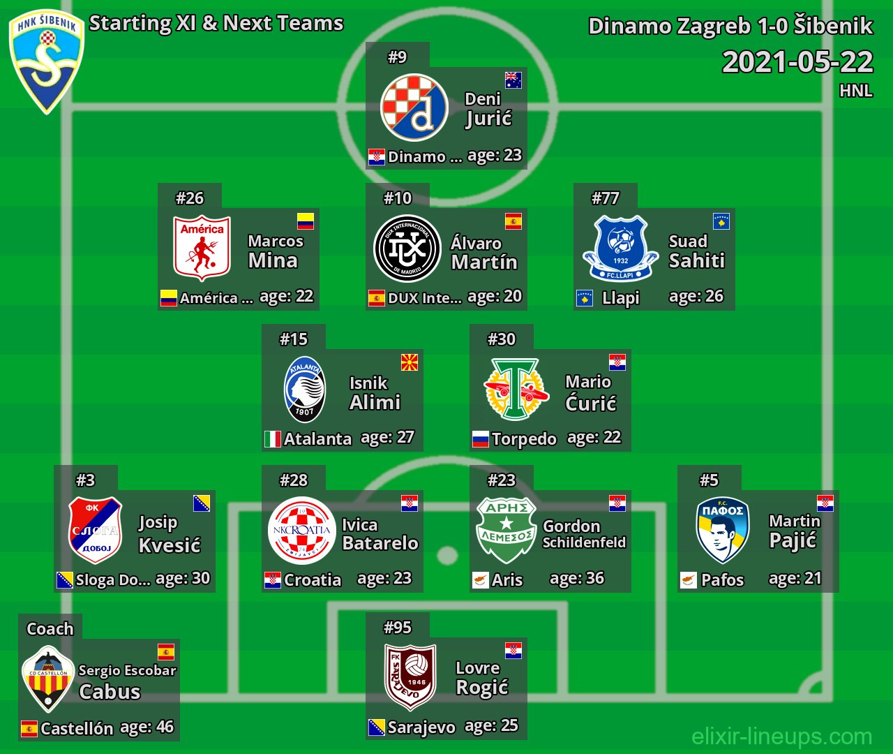 Šibenik Starting XI & Next Teams 2021-05-22