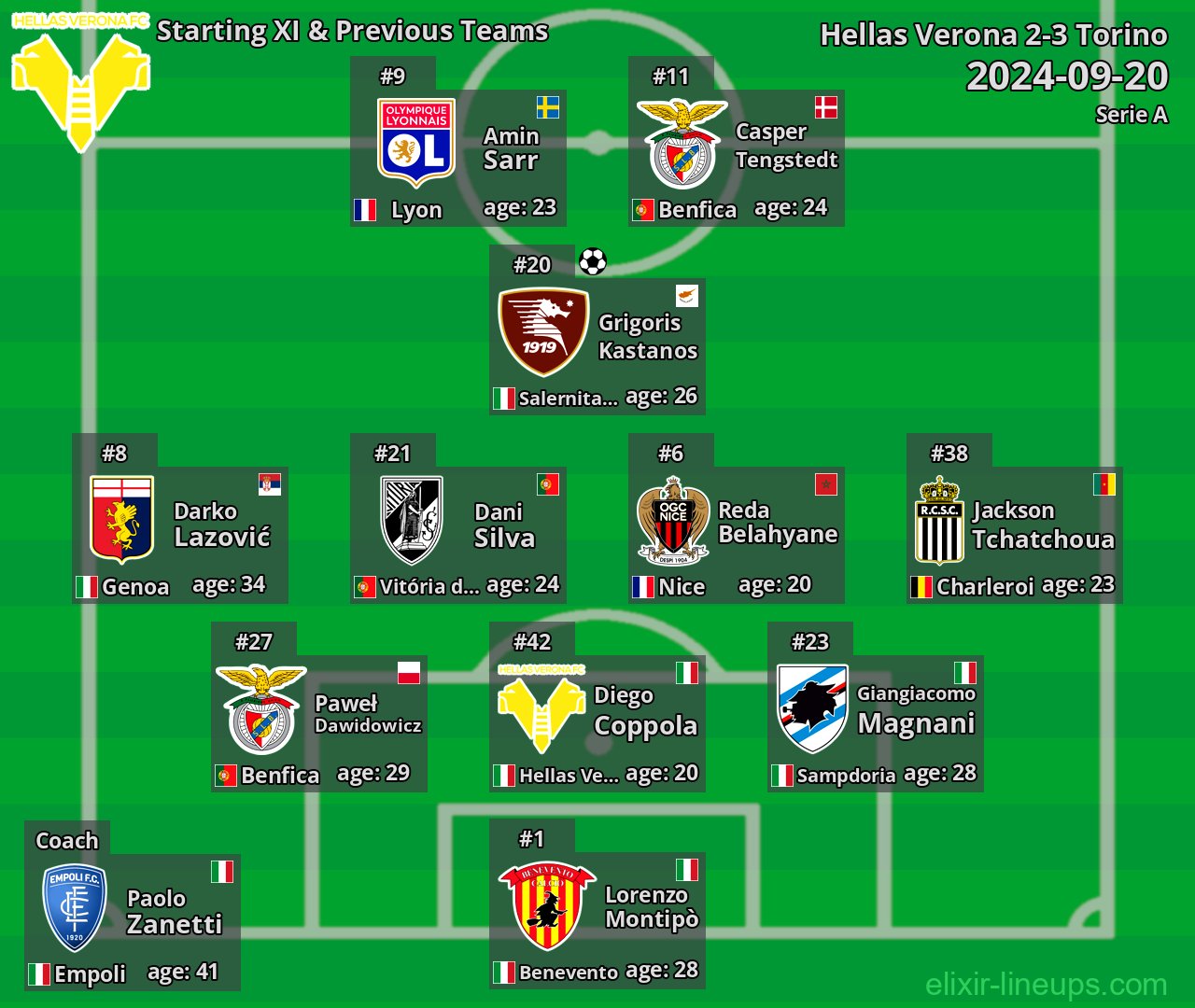 Hellas Verona Starting XI & Previous Teams 2024-09-20