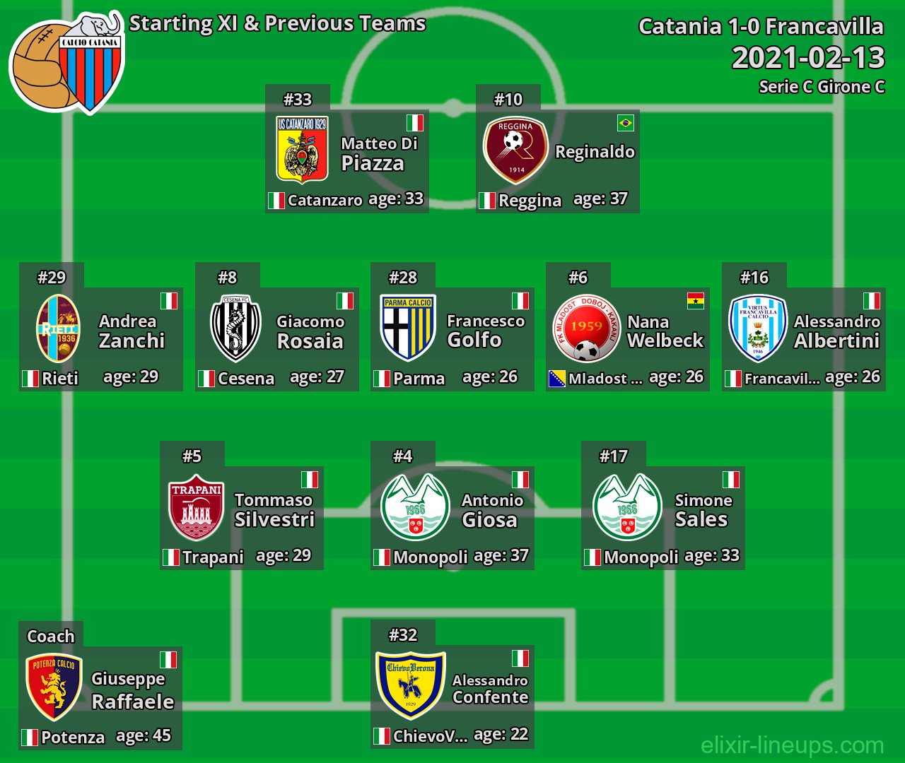 Catania Starting XI & Previous Teams 2021-02-13