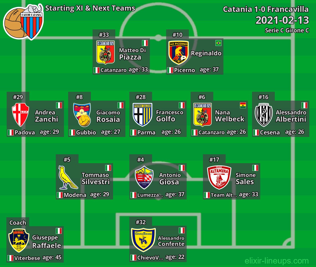 Catania Starting XI & Next Teams 2021-02-13
