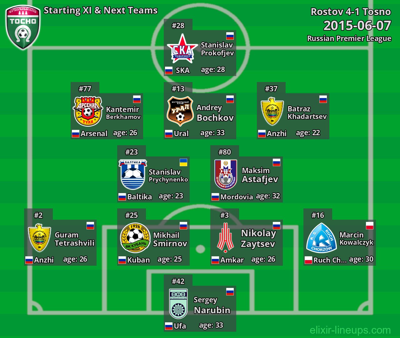 Tosno Starting XI & Next Teams 2015-06-07