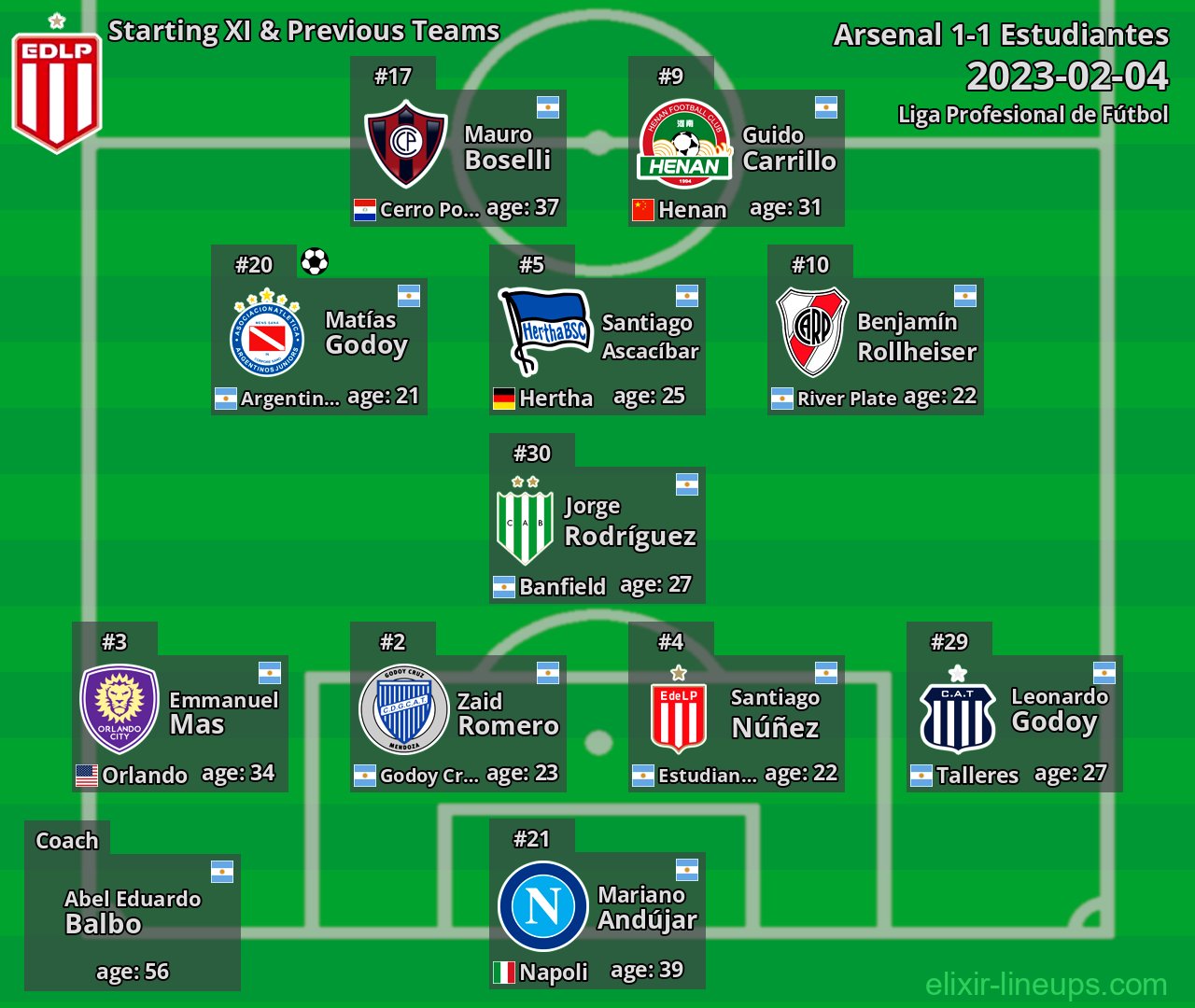 Estudiantes Starting XI & Previous Teams 2023-02-04