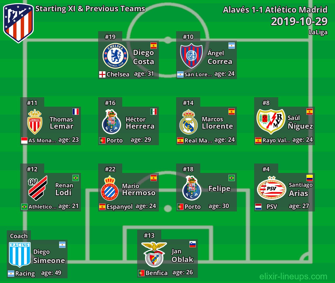 Atlético Madrid Starting XI & Previous Teams 2019-10-29