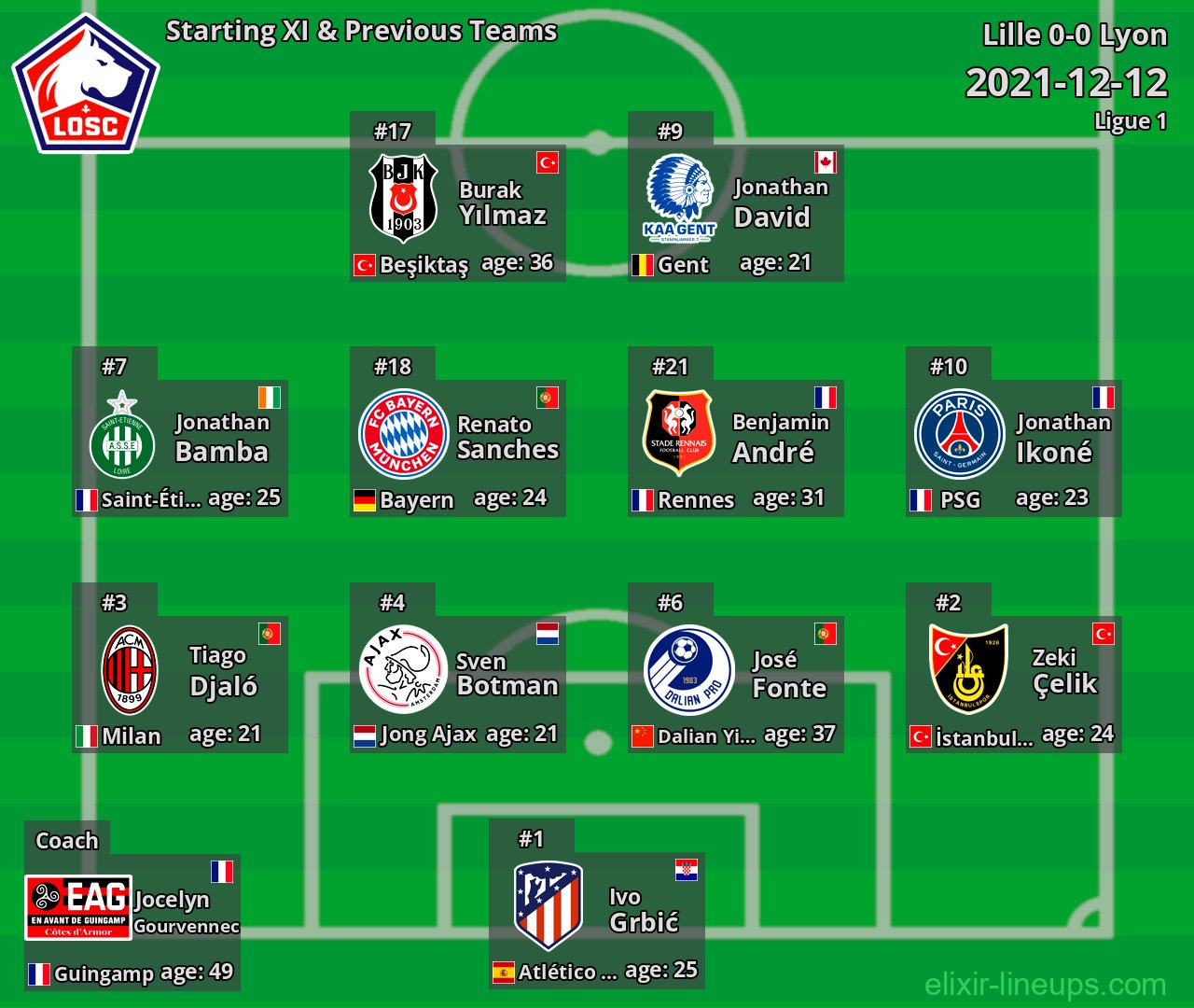 Lille Starting XI & Previous Teams 2021-12-12
