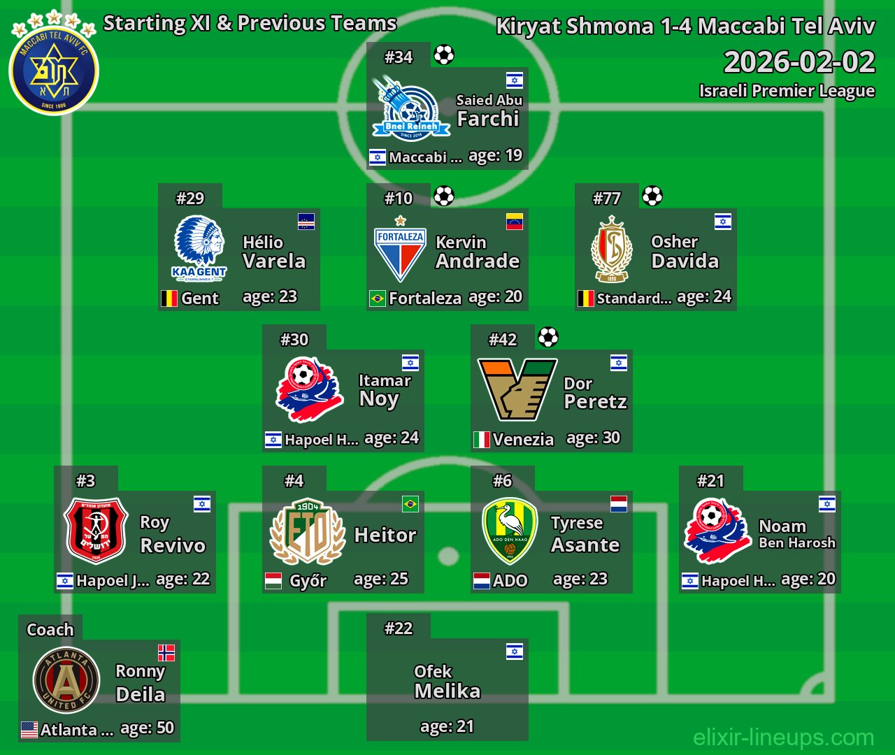 Maccabi Tel Aviv Starting XI & Previous Teams 2026-02-02