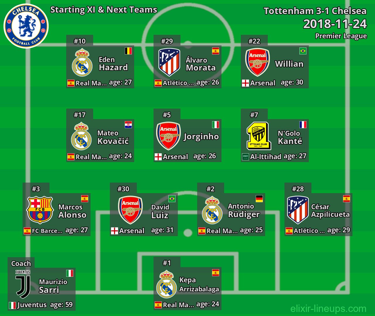 Chelsea Starting XI & Next Teams 2018-11-24
