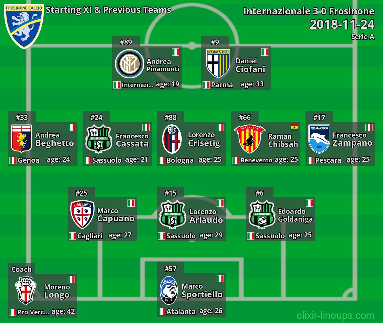 Frosinone Starting XI & Previous Teams 2018-11-24