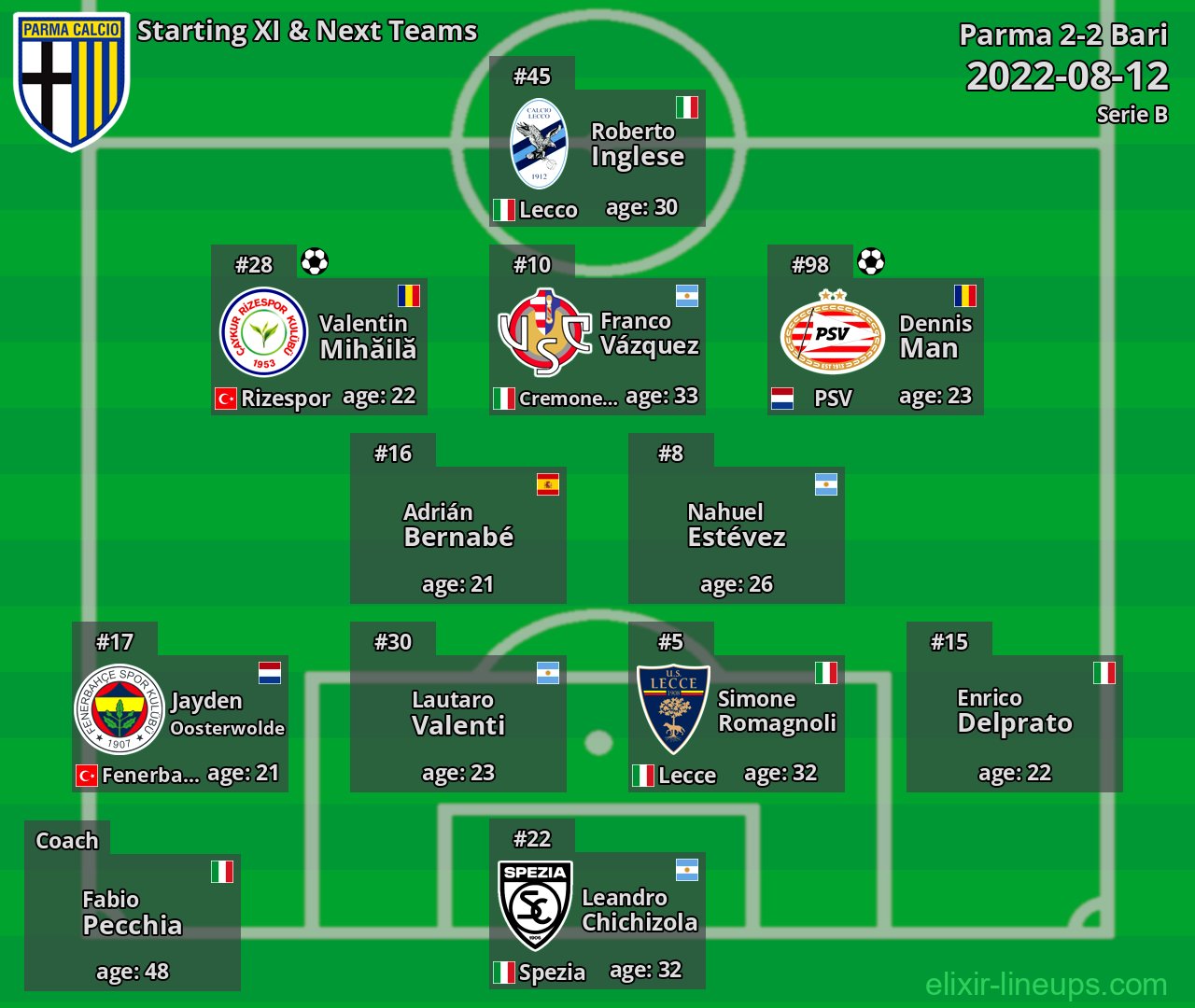 Parma Starting XI & Next Teams 2022-08-12