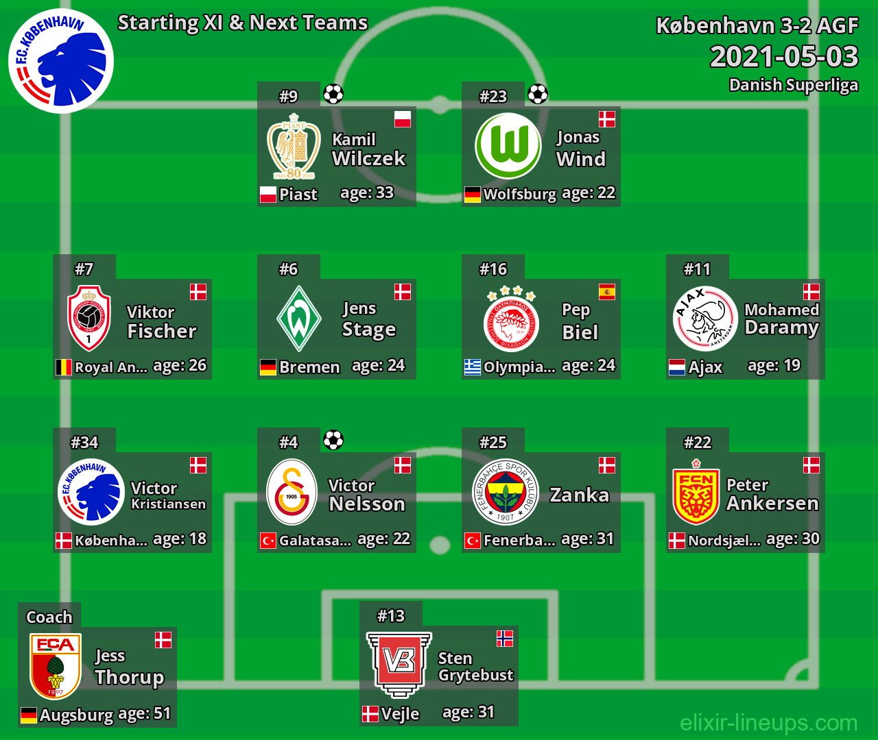 København Starting XI & Next Teams 2021-05-03