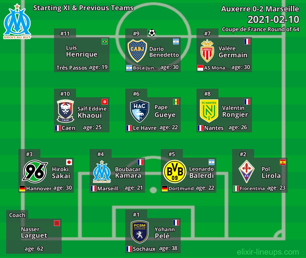 Marseille Starting XI & Previous Teams 2021-02-10
