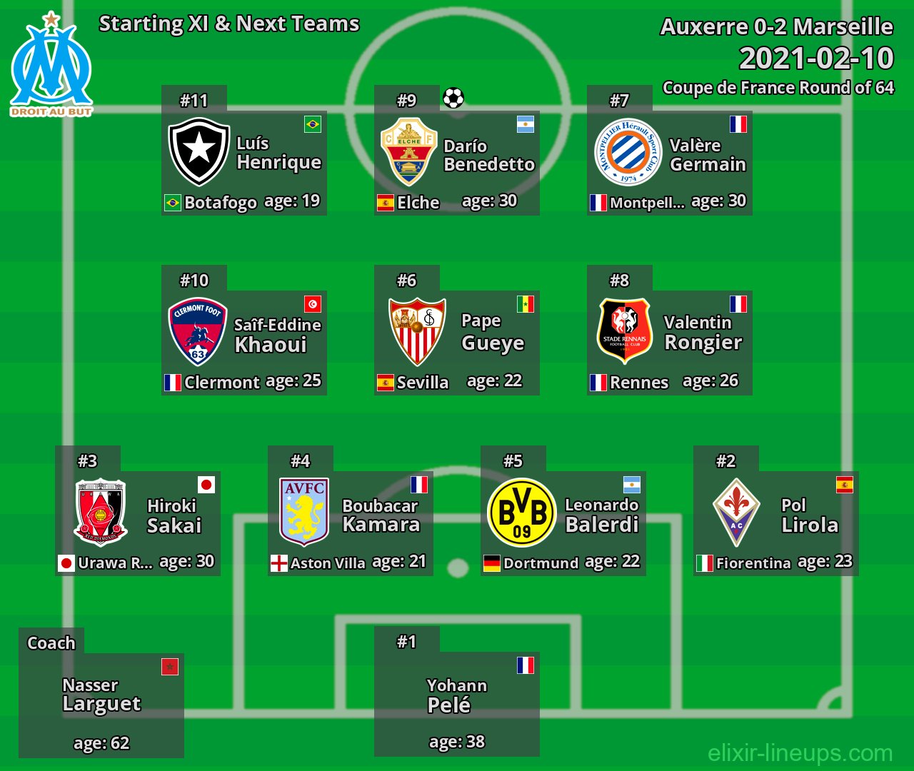 Marseille Starting XI & Next Teams 2021-02-10