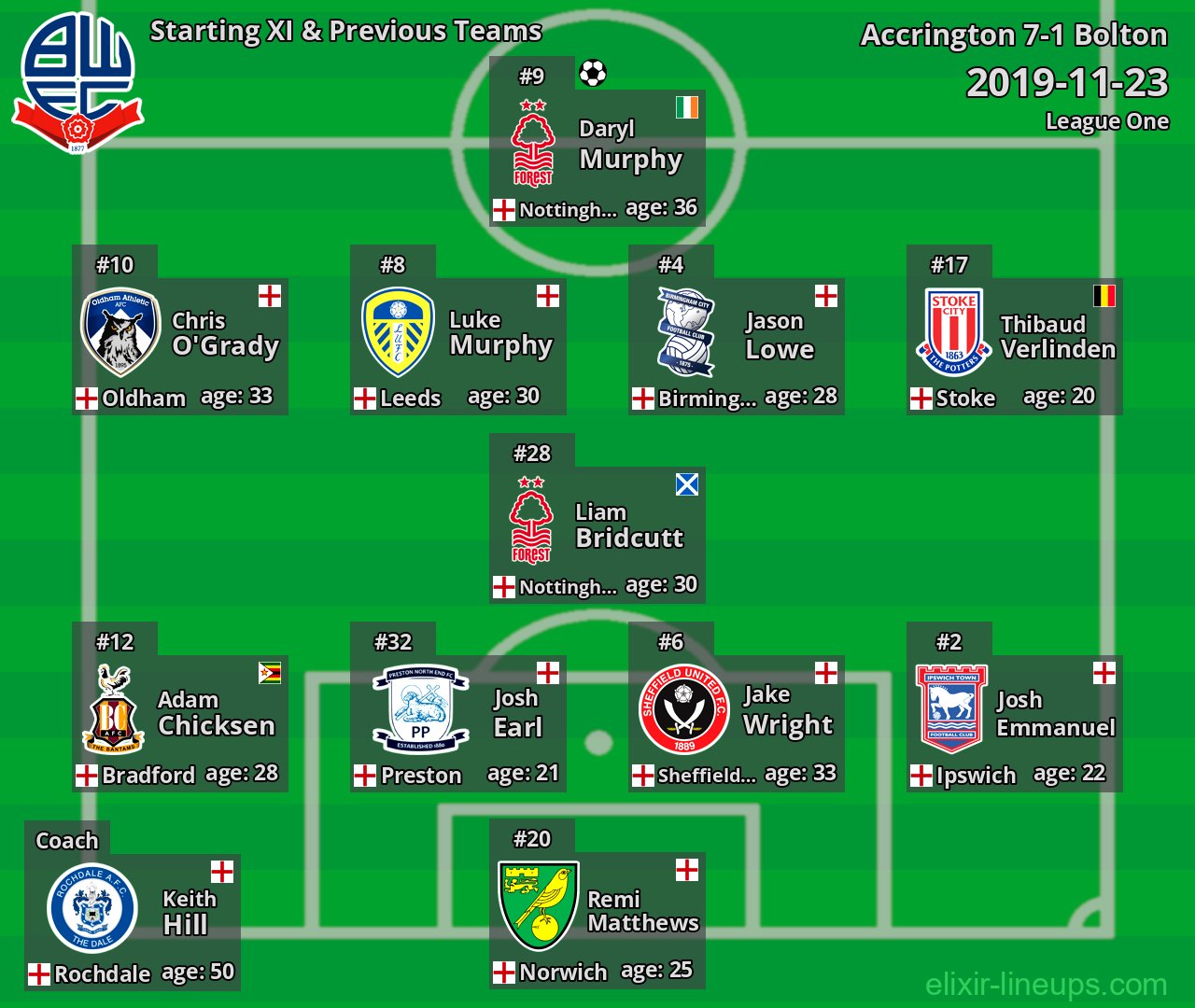 Bolton Starting XI & Previous Teams 2019-11-23