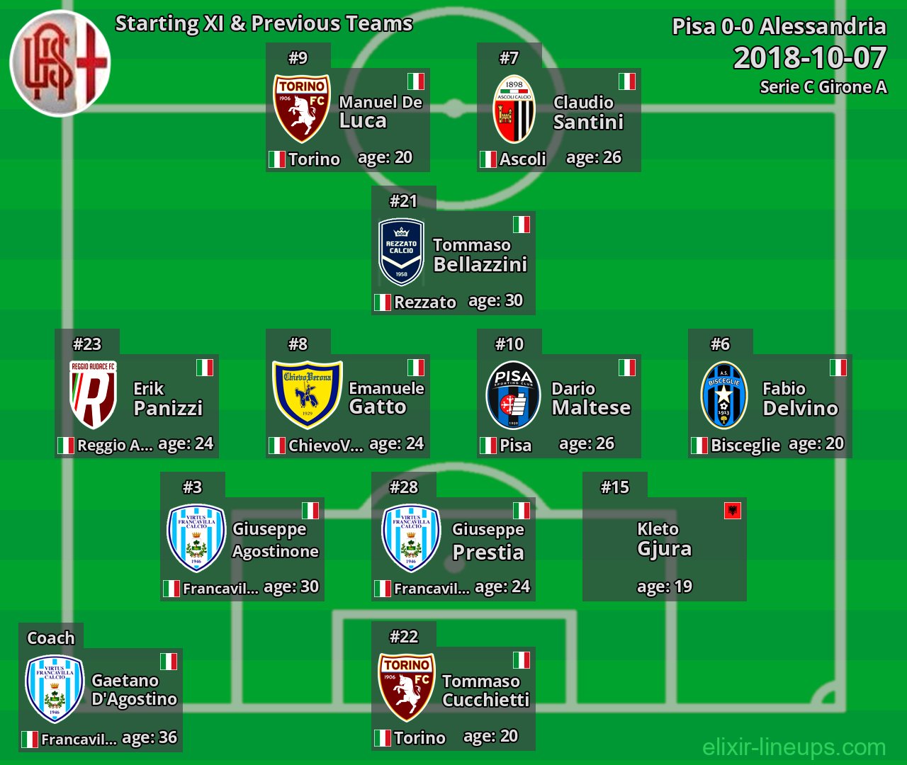 Alessandria Starting XI & Previous Teams 2018-10-07
