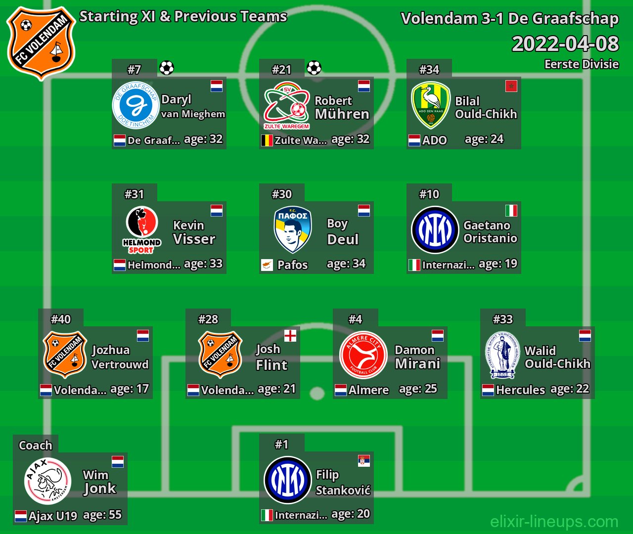 Volendam Starting XI & Previous Teams 2022-04-08