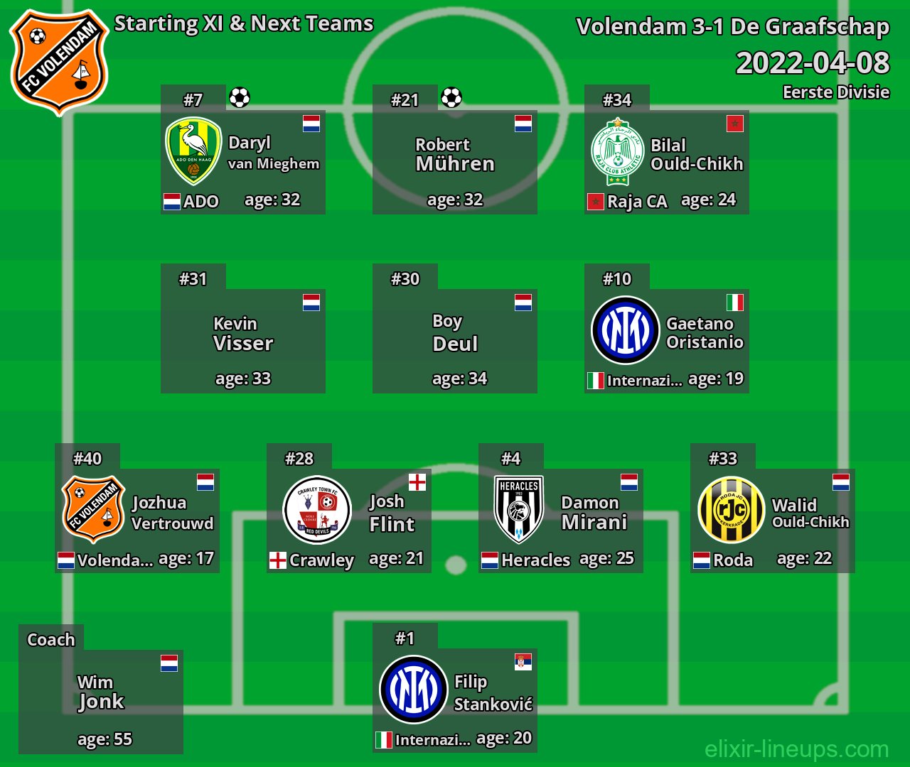 Volendam Starting XI & Next Teams 2022-04-08