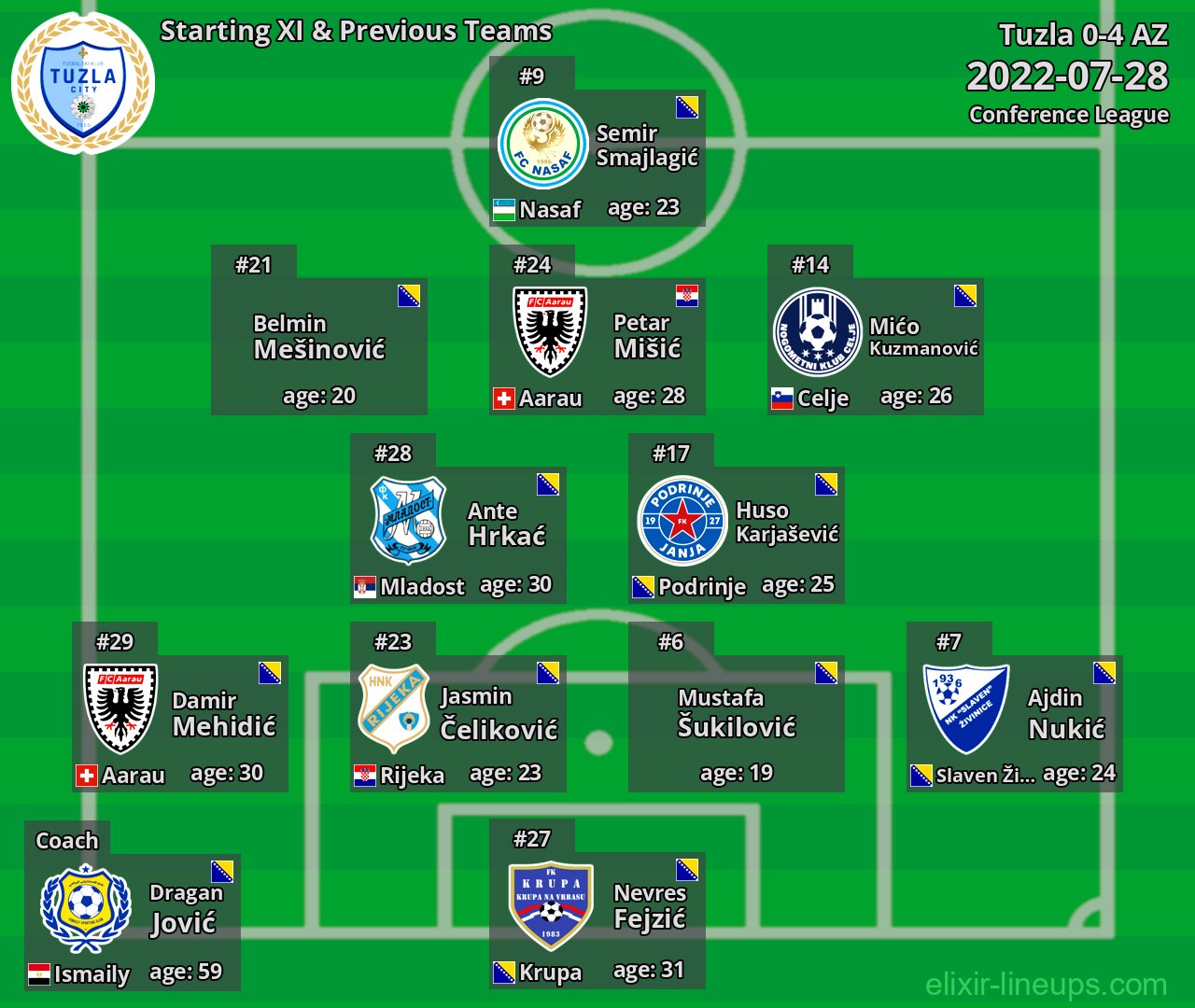 Tuzla Starting XI & Previous Teams 2022-07-28