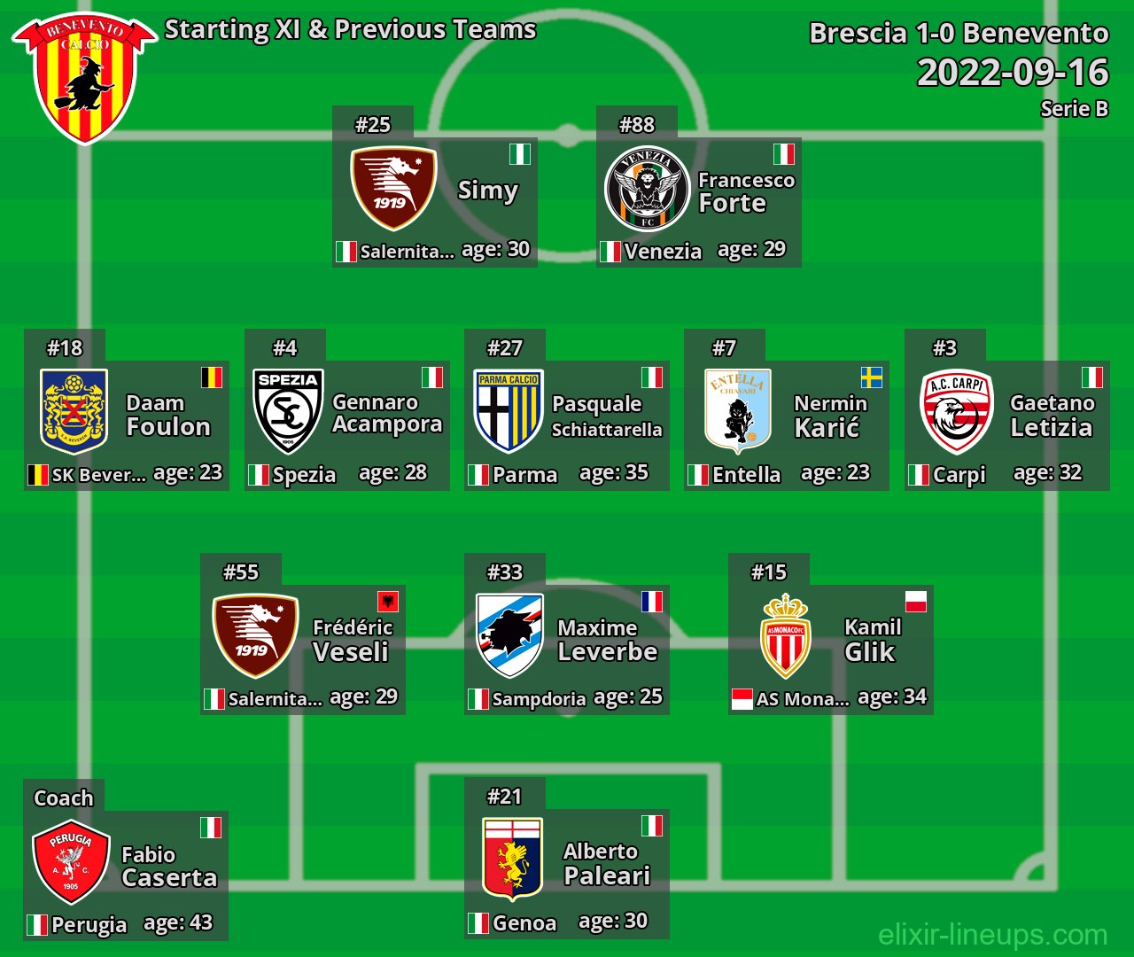 Benevento Starting XI & Previous Teams 2022-09-16